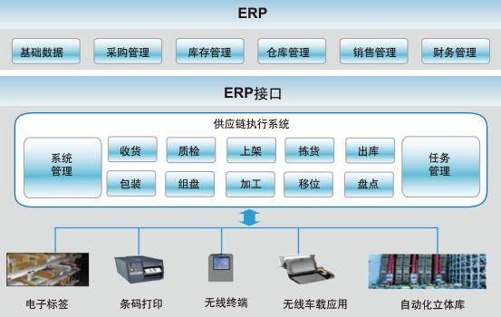 產品質量追溯系統行業具有巨大商機 軟件銷售大有可為