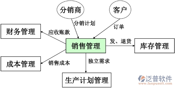 ERP軟件如何銷售
